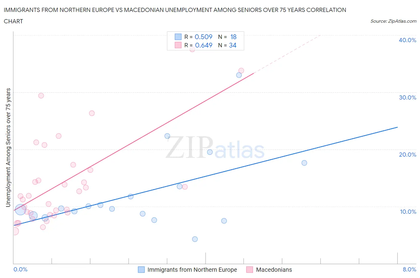 Immigrants from Northern Europe vs Macedonian Unemployment Among Seniors over 75 years