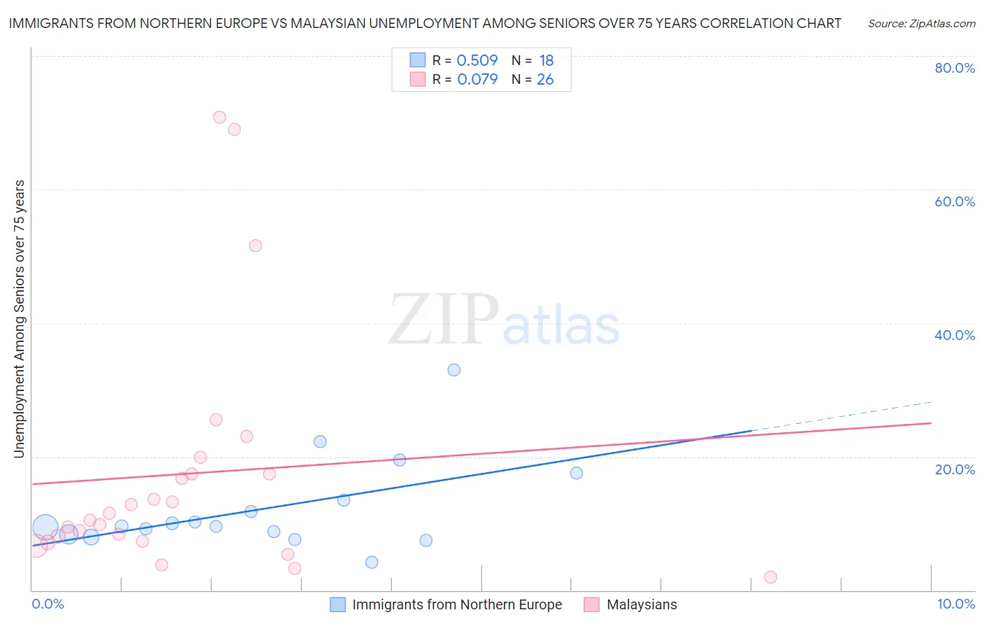 Immigrants from Northern Europe vs Malaysian Unemployment Among Seniors over 75 years