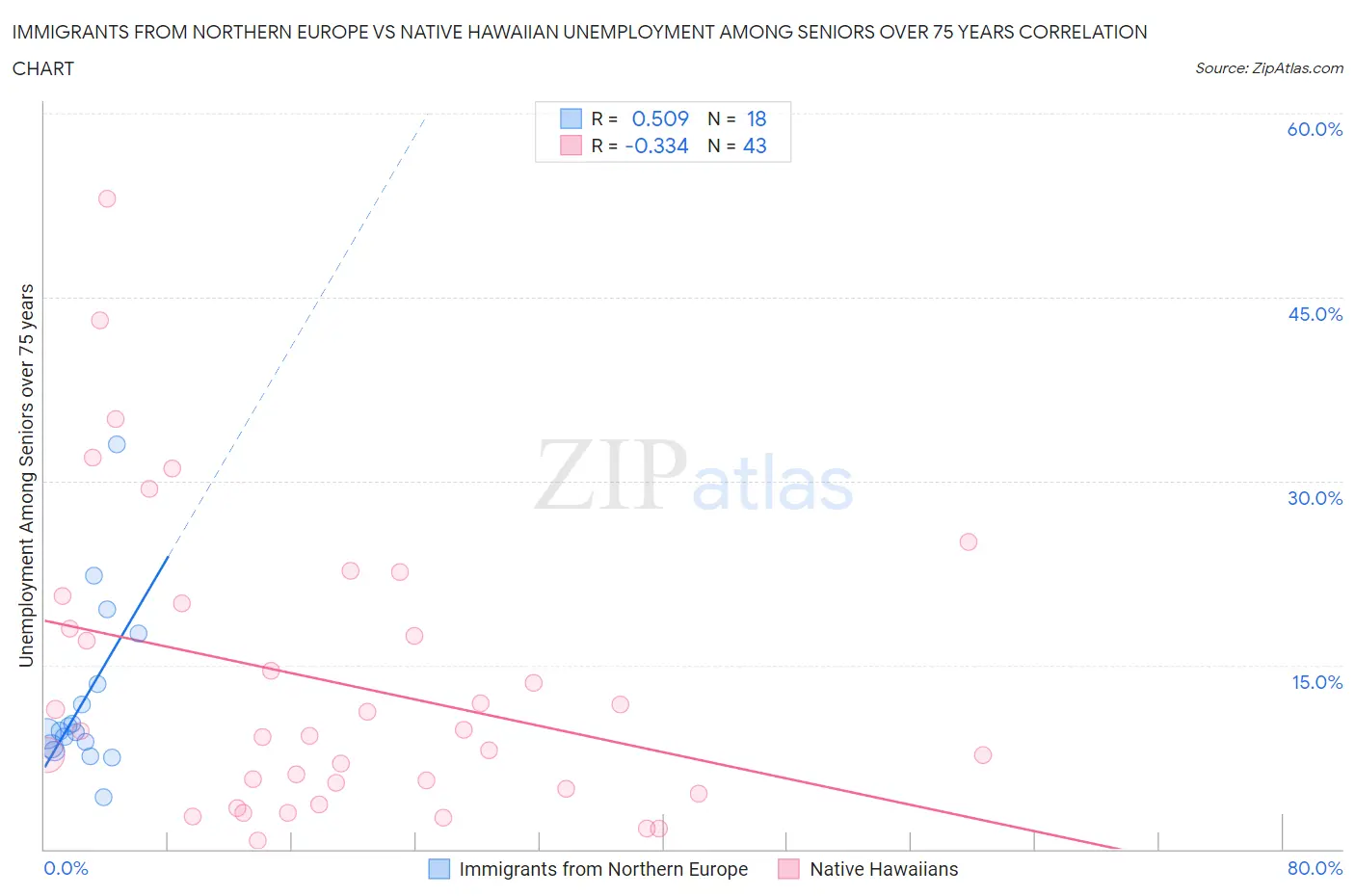 Immigrants from Northern Europe vs Native Hawaiian Unemployment Among Seniors over 75 years