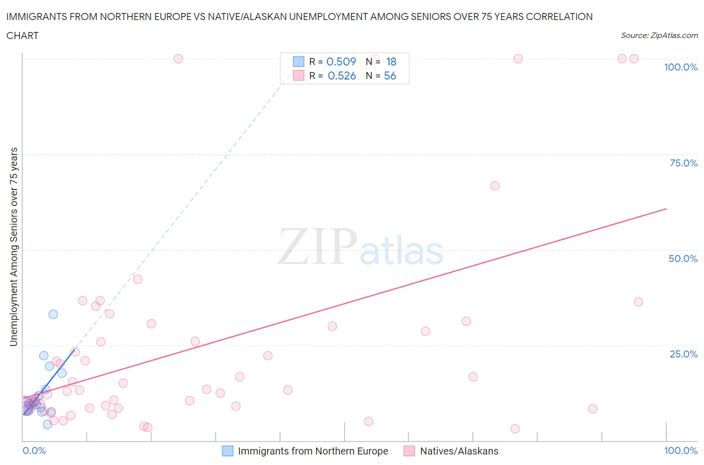 Immigrants from Northern Europe vs Native/Alaskan Unemployment Among Seniors over 75 years