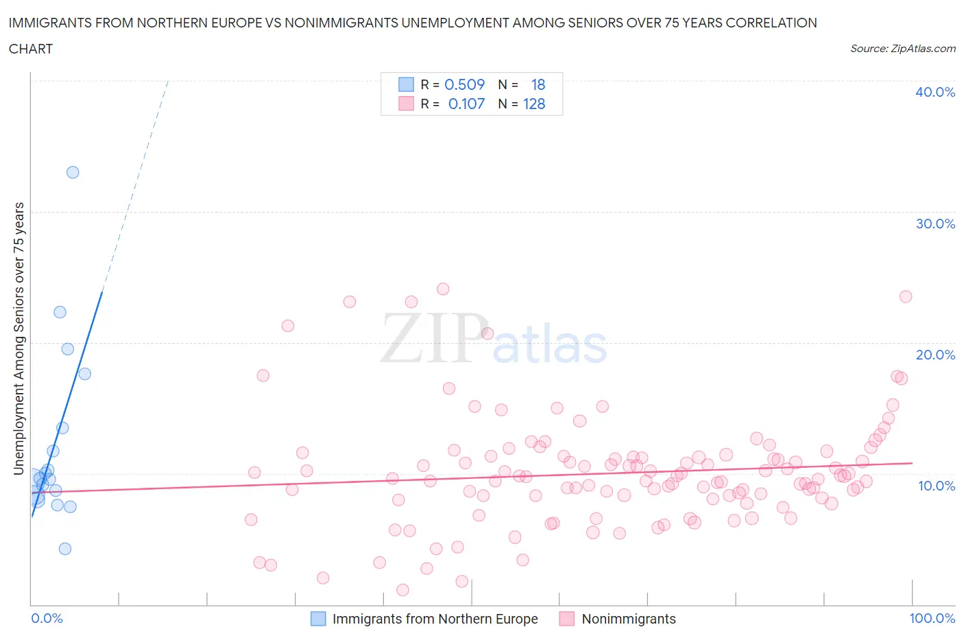 Immigrants from Northern Europe vs Nonimmigrants Unemployment Among Seniors over 75 years