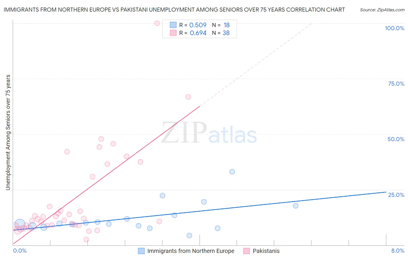 Immigrants from Northern Europe vs Pakistani Unemployment Among Seniors over 75 years