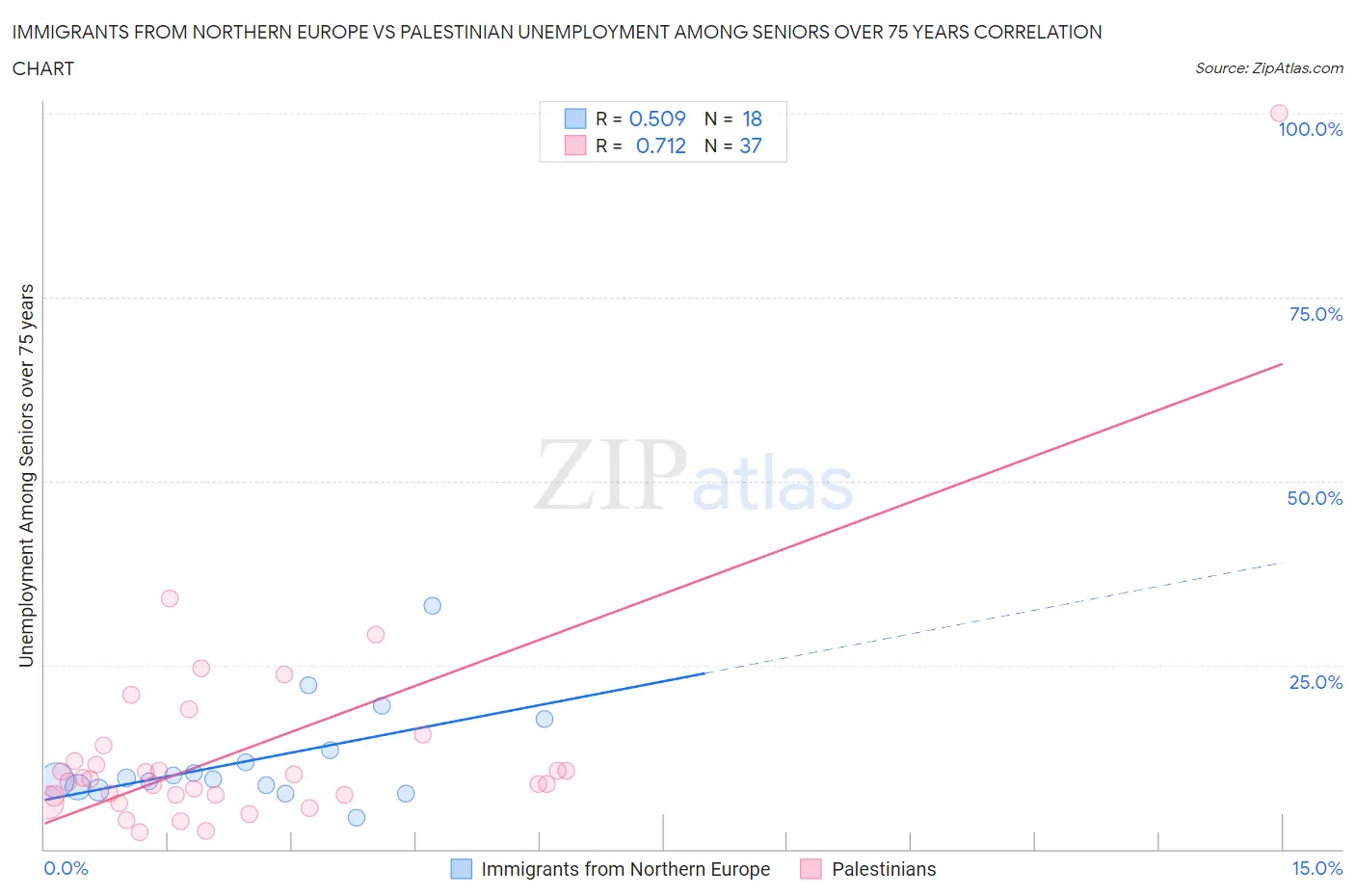 Immigrants from Northern Europe vs Palestinian Unemployment Among Seniors over 75 years