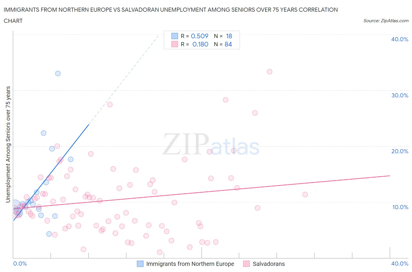 Immigrants from Northern Europe vs Salvadoran Unemployment Among Seniors over 75 years