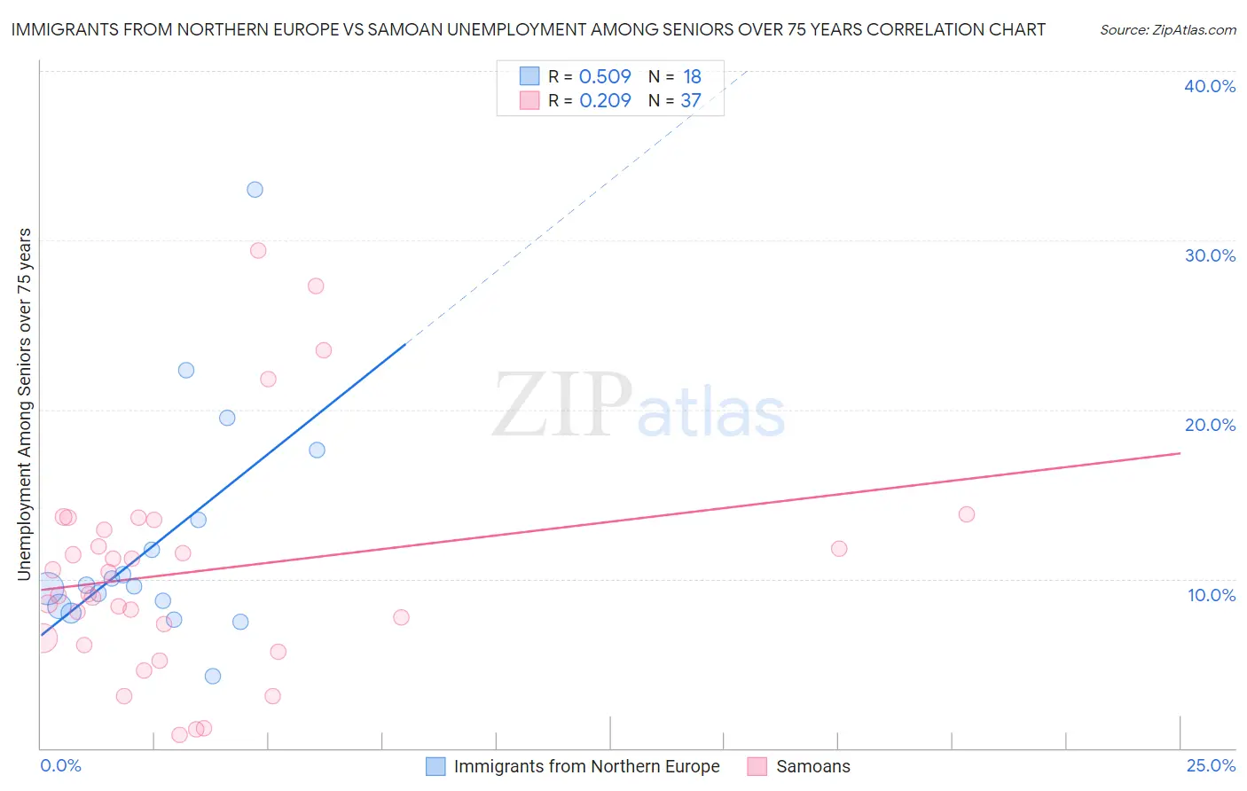 Immigrants from Northern Europe vs Samoan Unemployment Among Seniors over 75 years