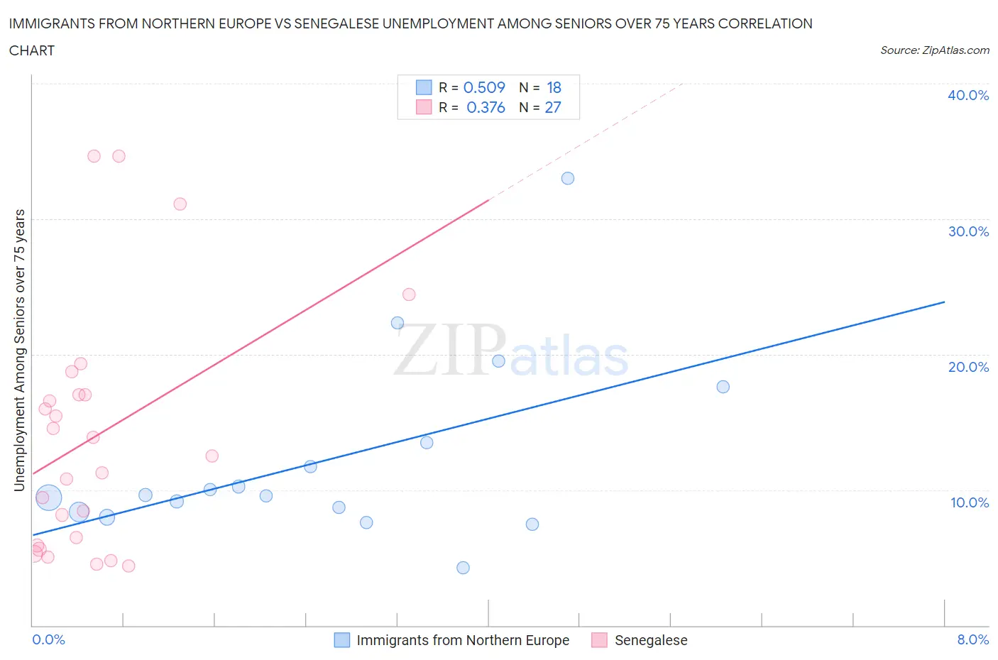 Immigrants from Northern Europe vs Senegalese Unemployment Among Seniors over 75 years