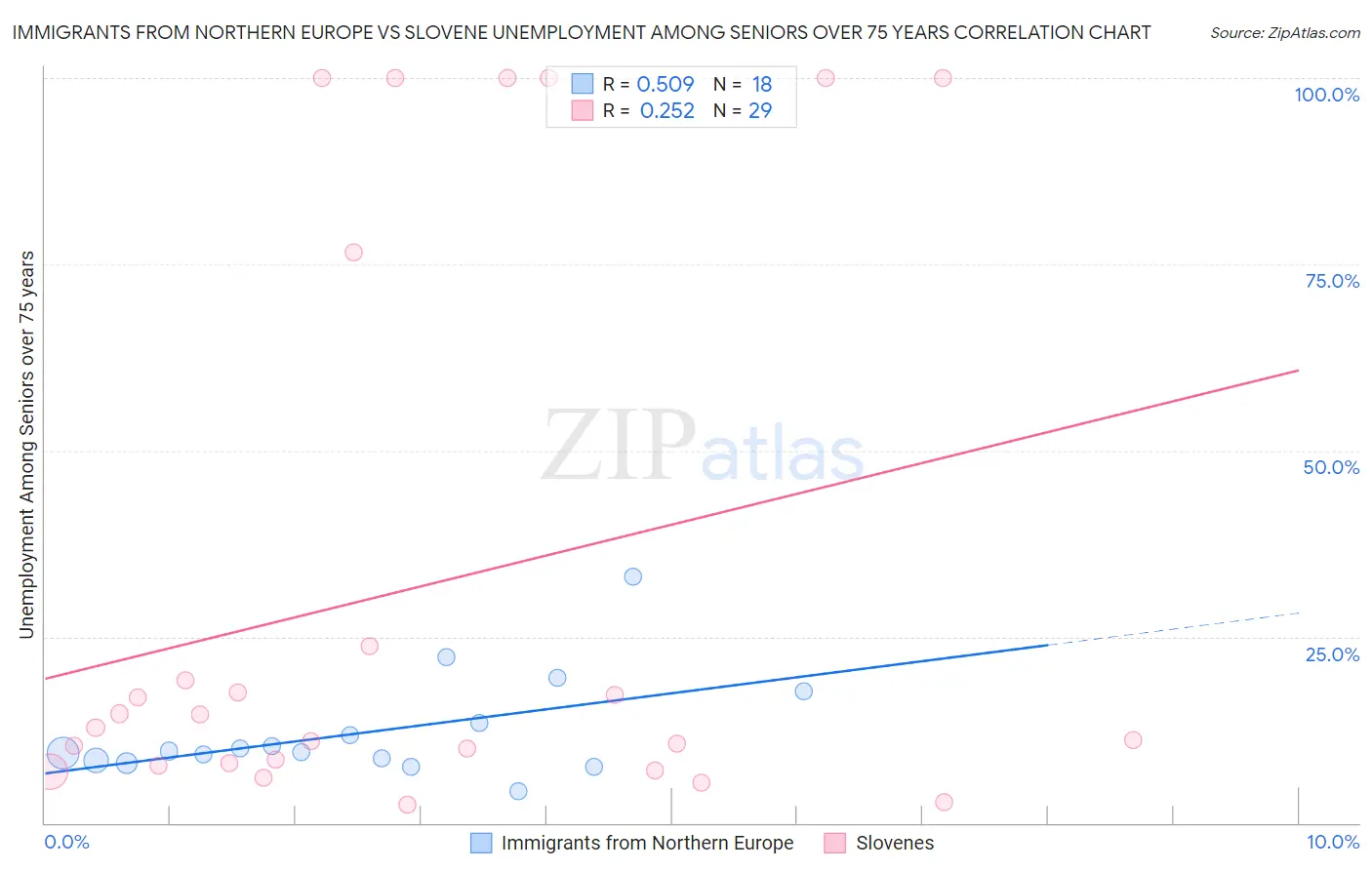 Immigrants from Northern Europe vs Slovene Unemployment Among Seniors over 75 years