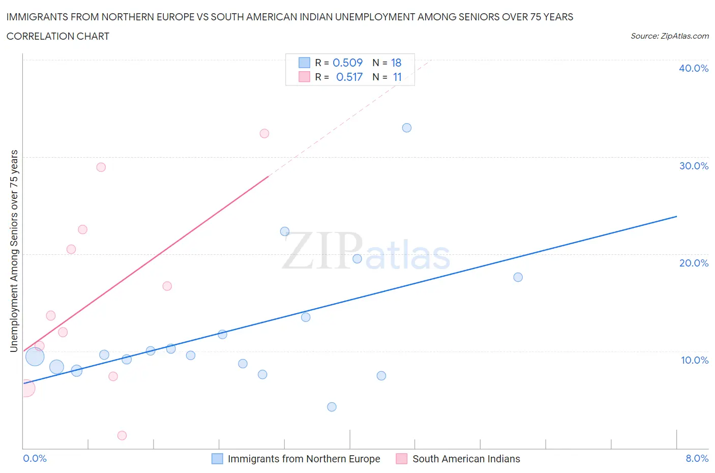 Immigrants from Northern Europe vs South American Indian Unemployment Among Seniors over 75 years