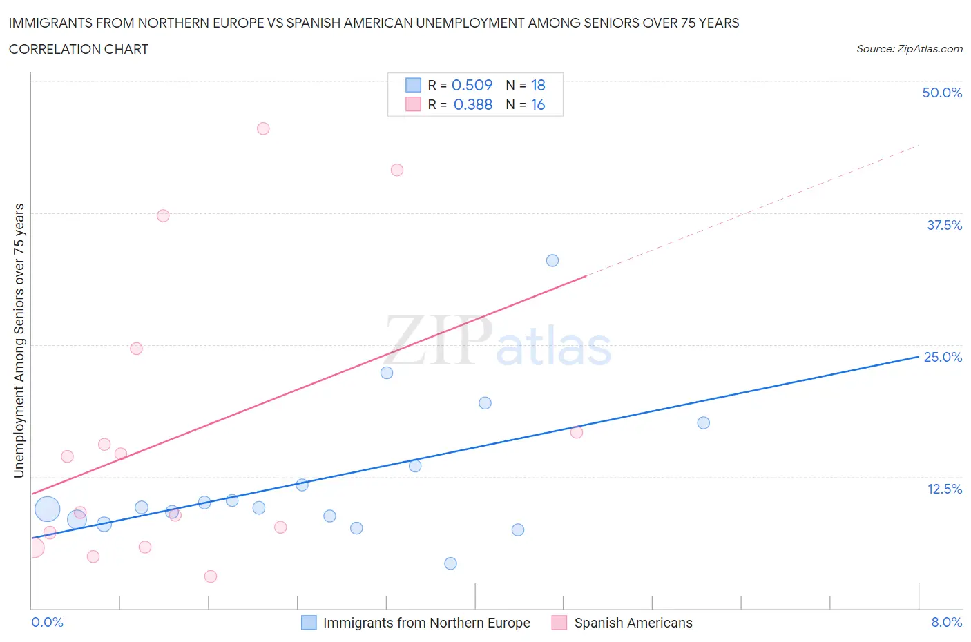 Immigrants from Northern Europe vs Spanish American Unemployment Among Seniors over 75 years