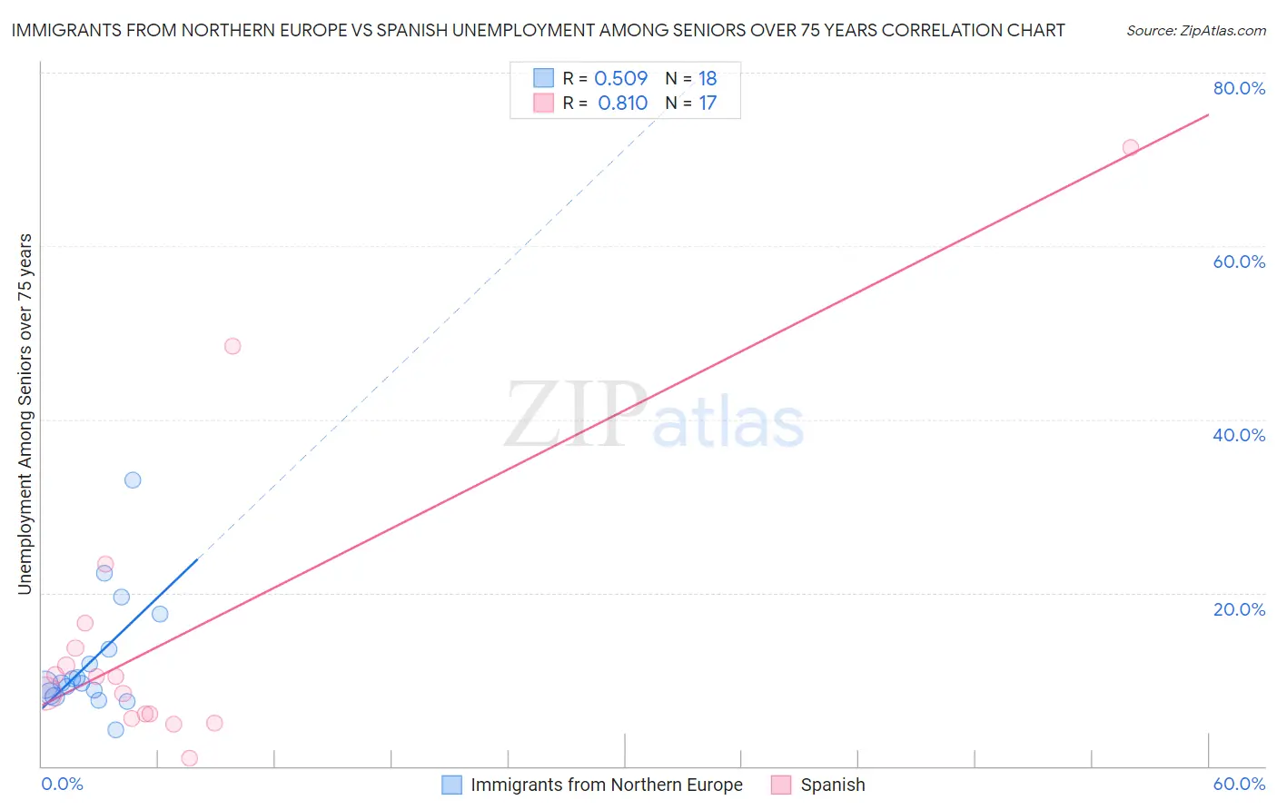 Immigrants from Northern Europe vs Spanish Unemployment Among Seniors over 75 years