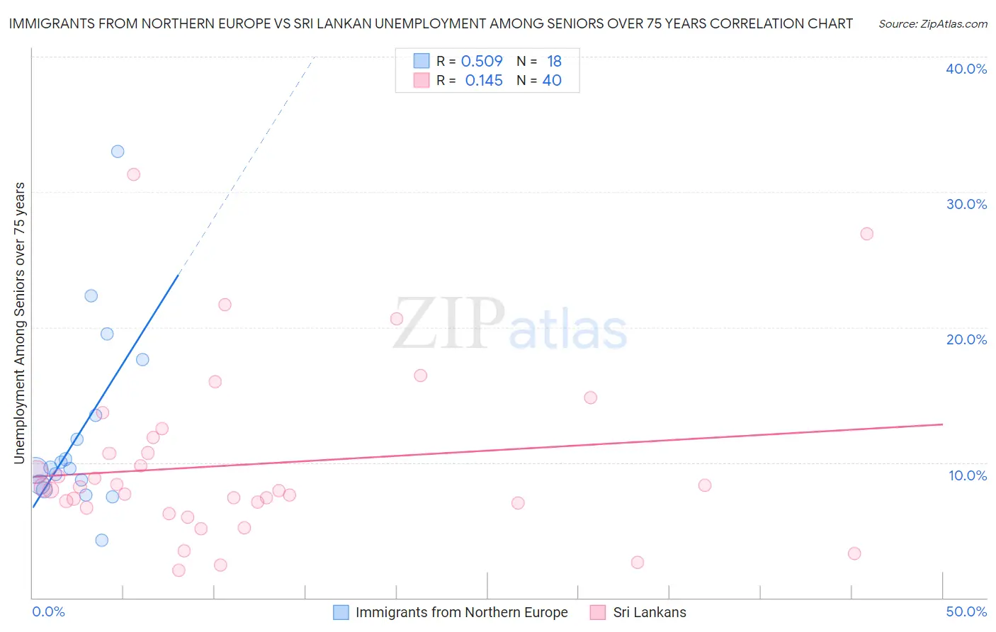 Immigrants from Northern Europe vs Sri Lankan Unemployment Among Seniors over 75 years