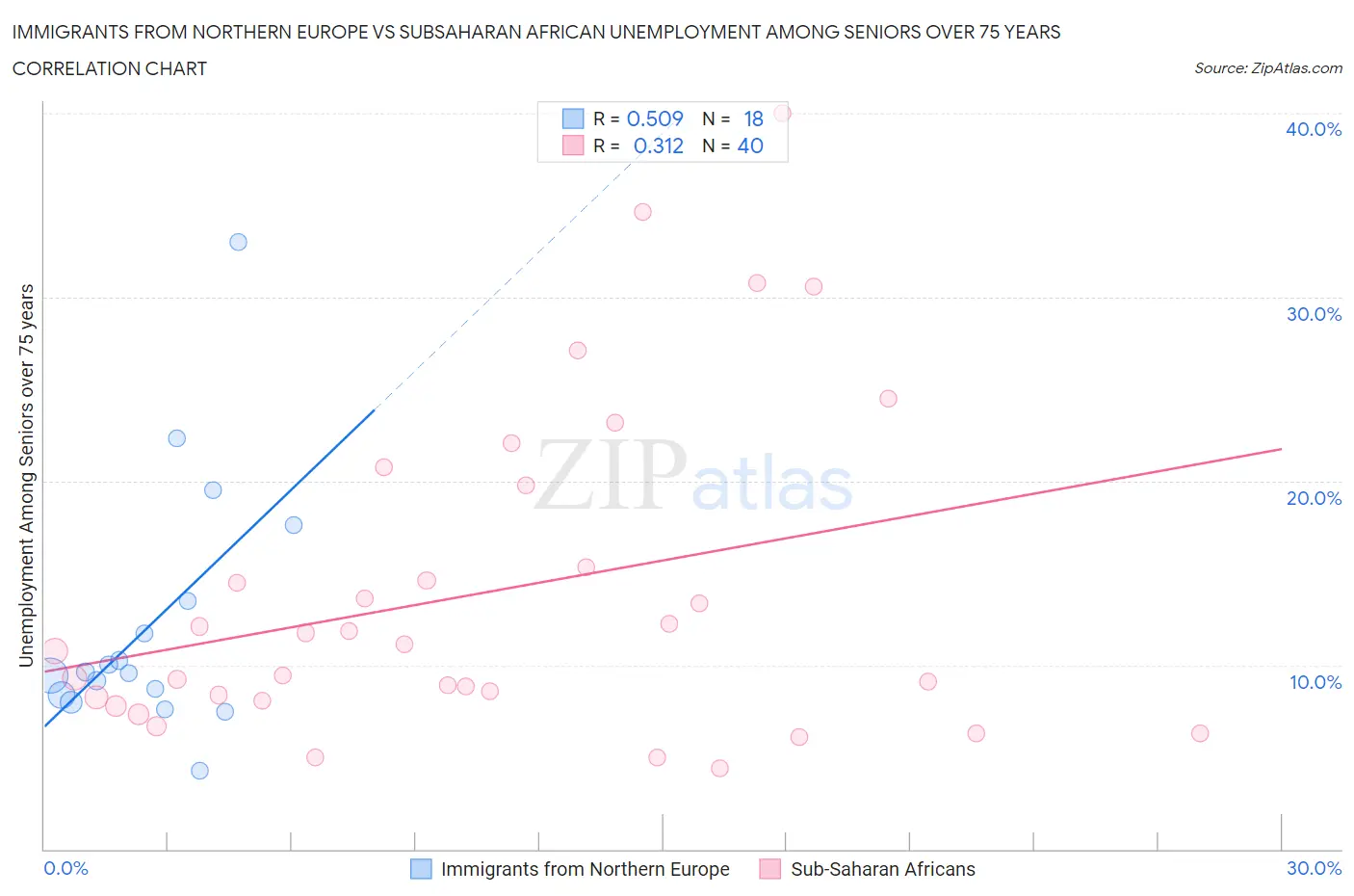 Immigrants from Northern Europe vs Subsaharan African Unemployment Among Seniors over 75 years