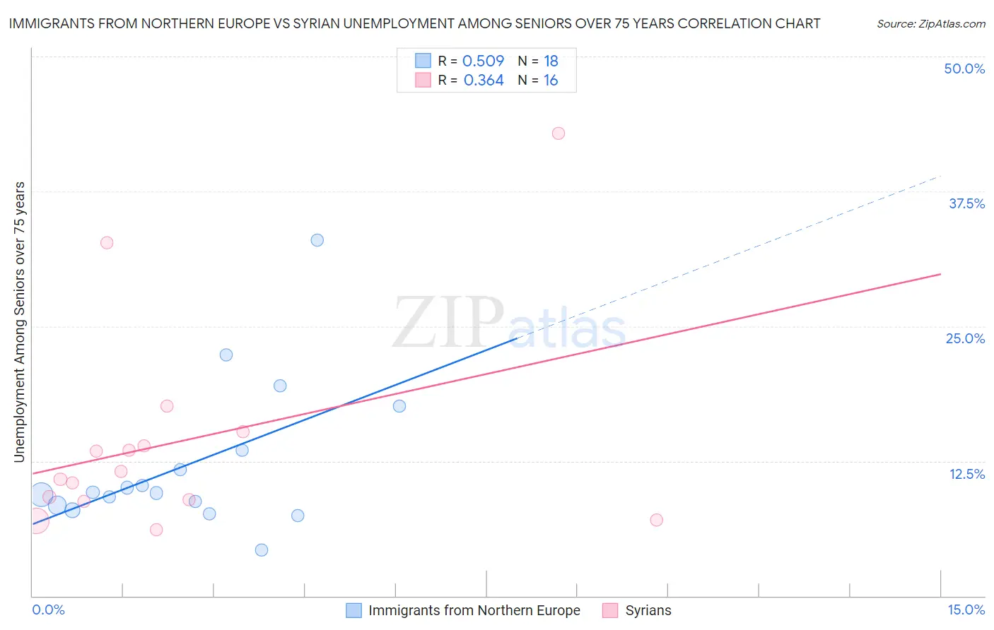 Immigrants from Northern Europe vs Syrian Unemployment Among Seniors over 75 years