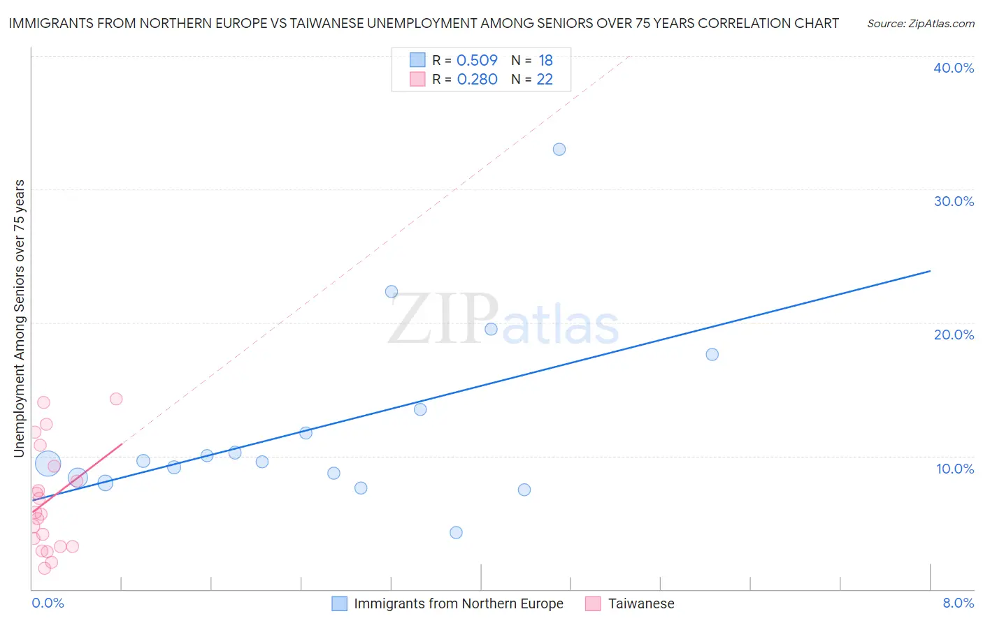 Immigrants from Northern Europe vs Taiwanese Unemployment Among Seniors over 75 years