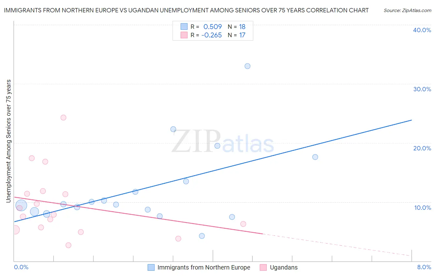 Immigrants from Northern Europe vs Ugandan Unemployment Among Seniors over 75 years