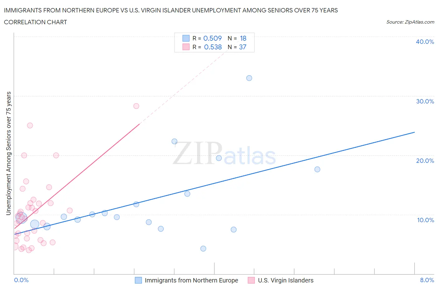 Immigrants from Northern Europe vs U.S. Virgin Islander Unemployment Among Seniors over 75 years