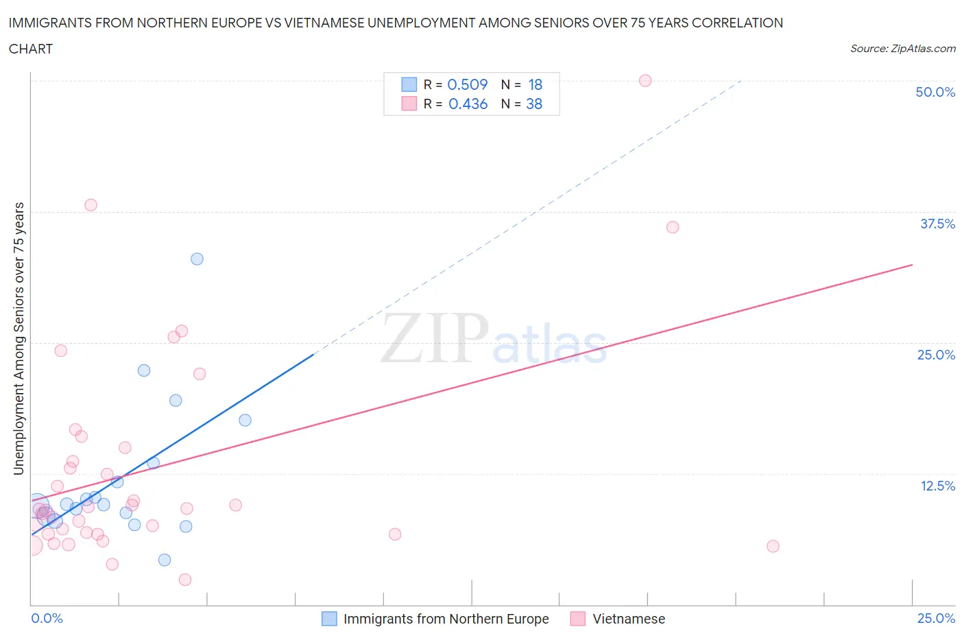 Immigrants from Northern Europe vs Vietnamese Unemployment Among Seniors over 75 years