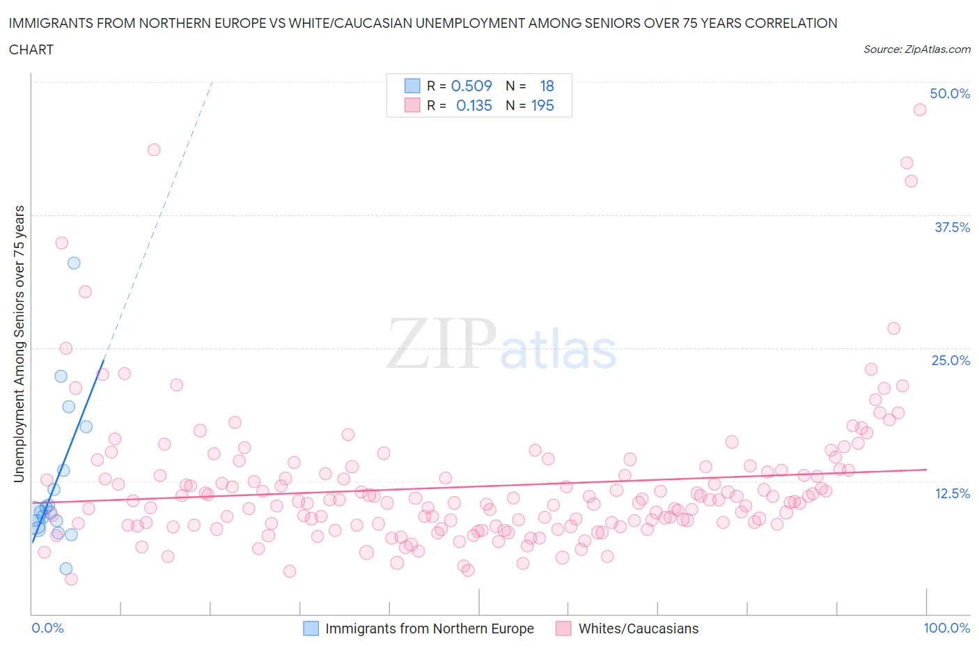 Immigrants from Northern Europe vs White/Caucasian Unemployment Among Seniors over 75 years