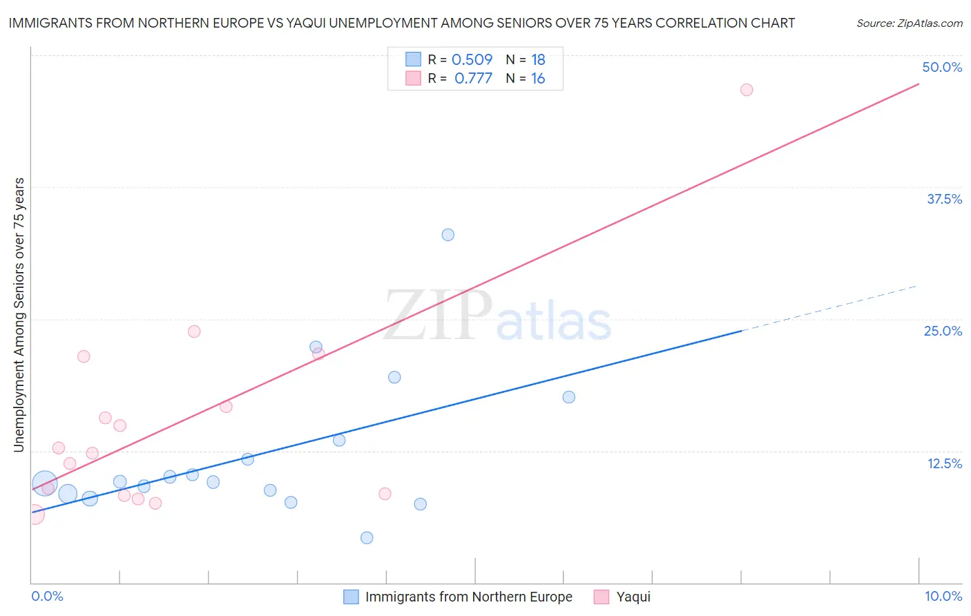 Immigrants from Northern Europe vs Yaqui Unemployment Among Seniors over 75 years