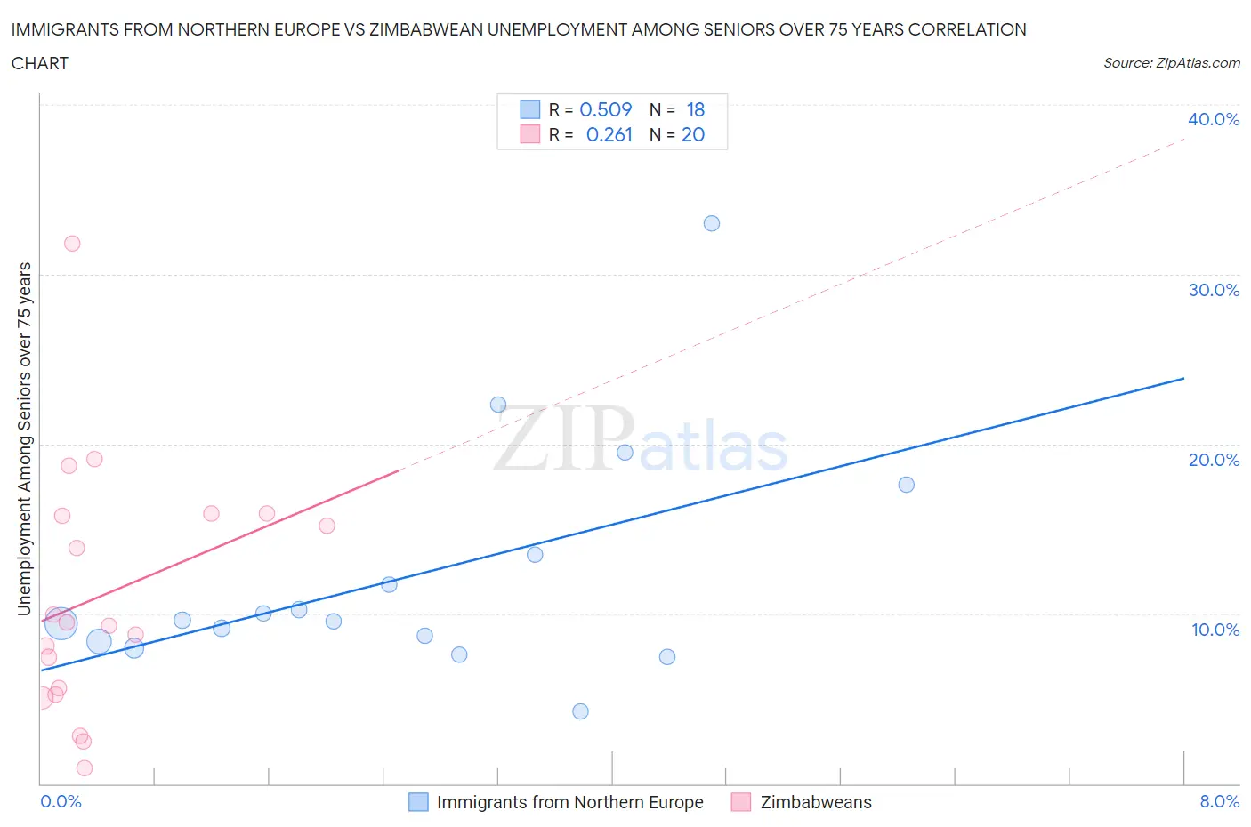 Immigrants from Northern Europe vs Zimbabwean Unemployment Among Seniors over 75 years