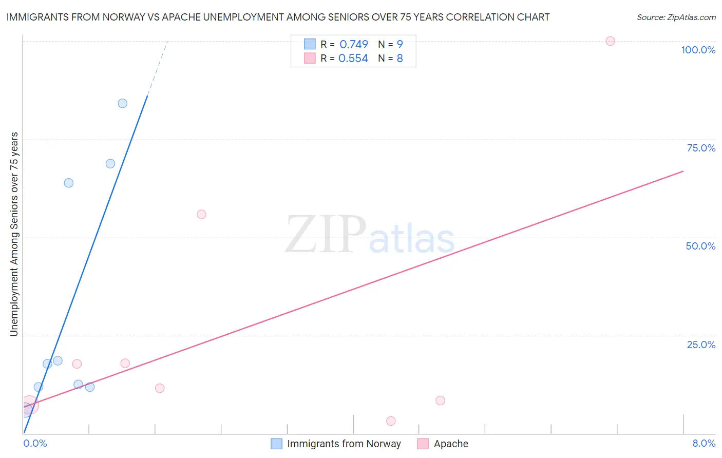 Immigrants from Norway vs Apache Unemployment Among Seniors over 75 years