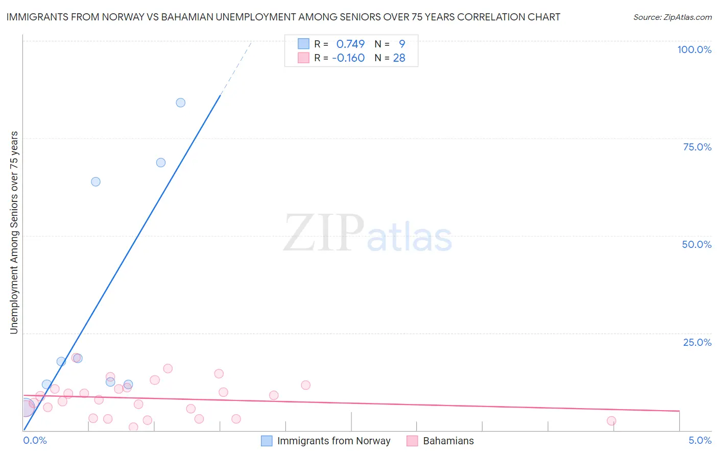 Immigrants from Norway vs Bahamian Unemployment Among Seniors over 75 years
