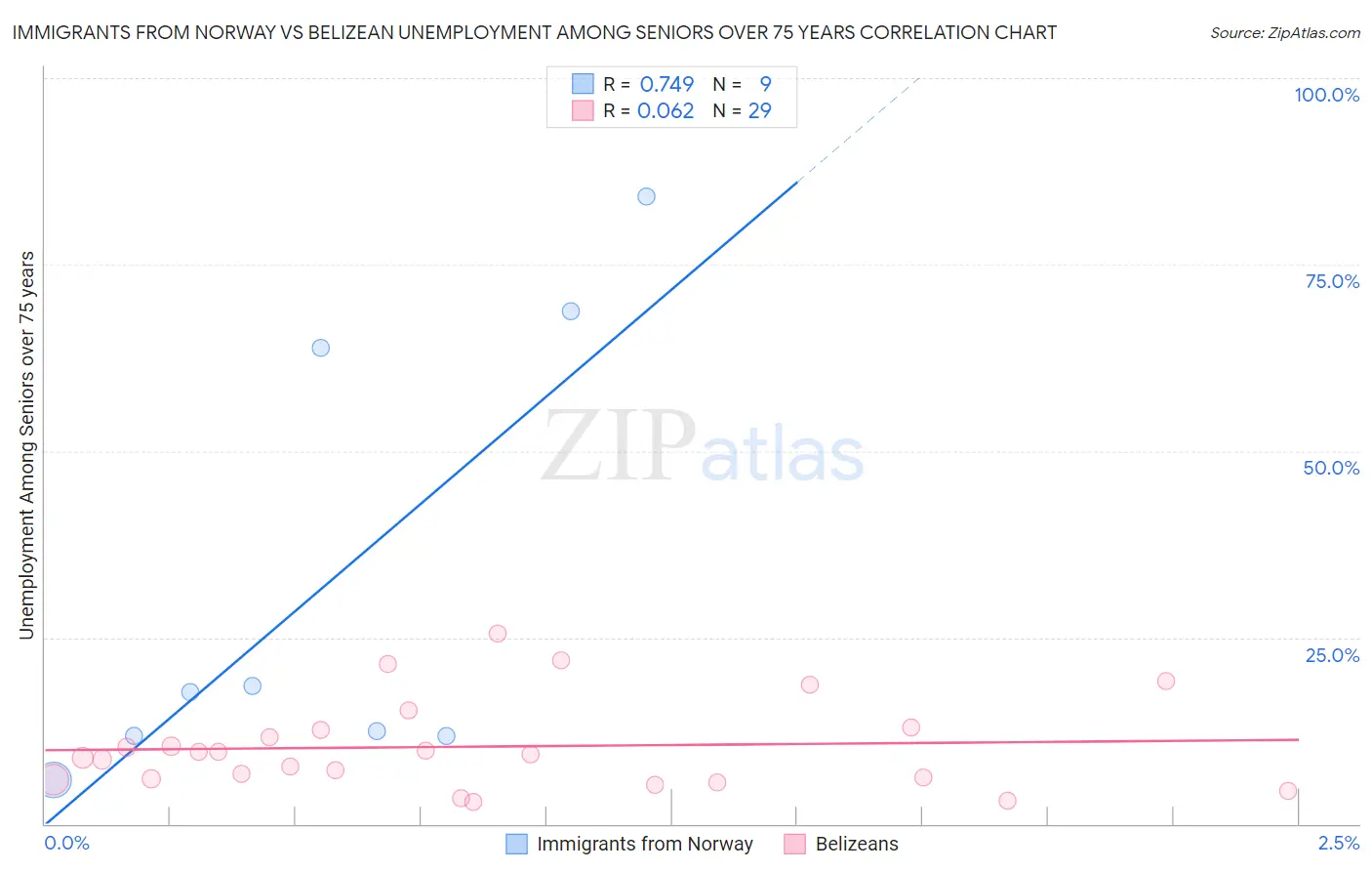 Immigrants from Norway vs Belizean Unemployment Among Seniors over 75 years