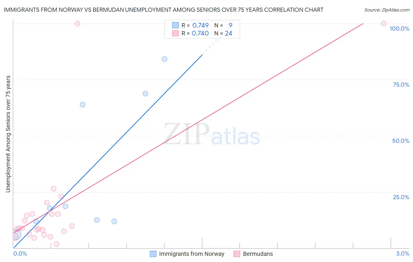 Immigrants from Norway vs Bermudan Unemployment Among Seniors over 75 years