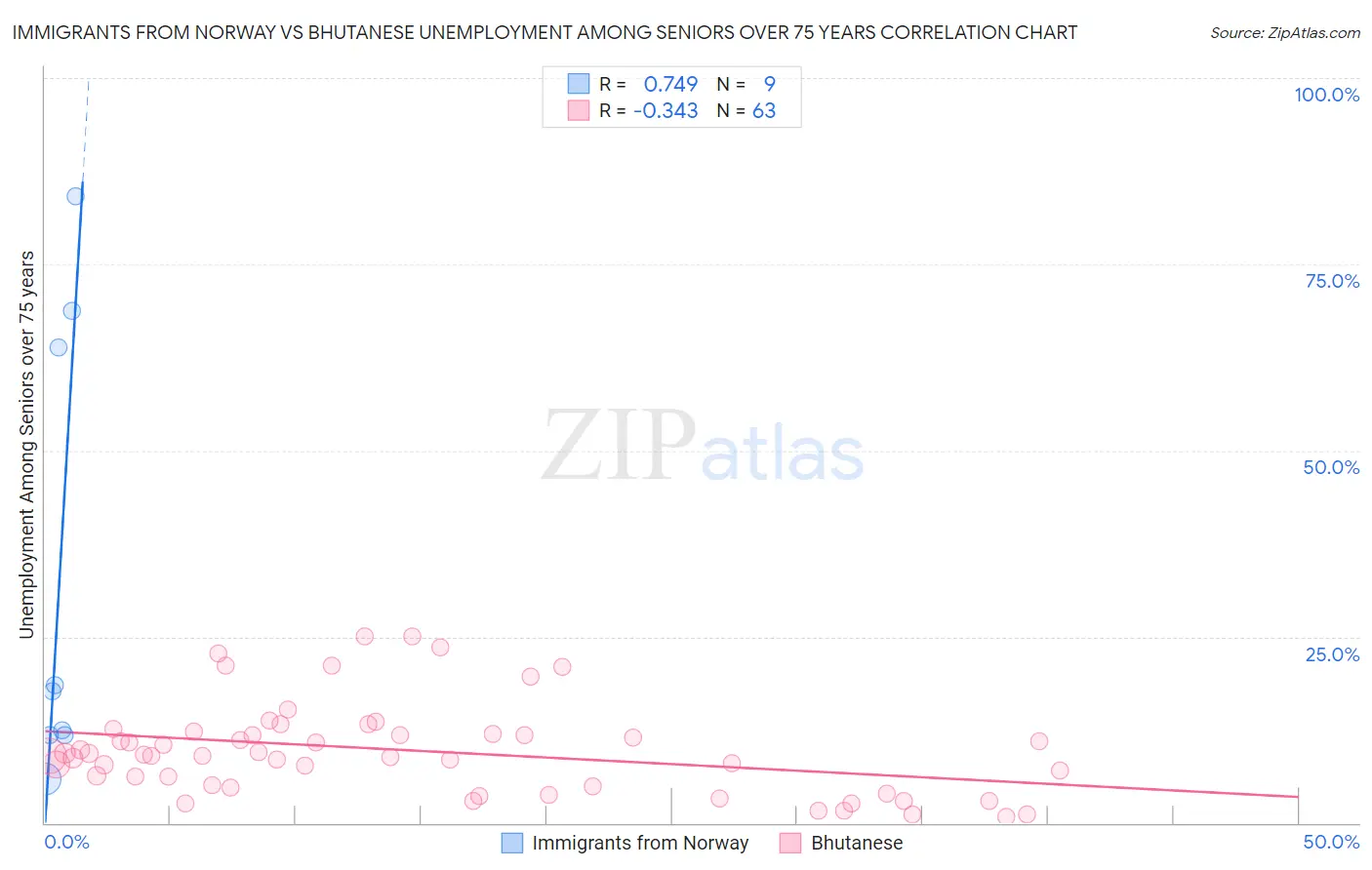 Immigrants from Norway vs Bhutanese Unemployment Among Seniors over 75 years