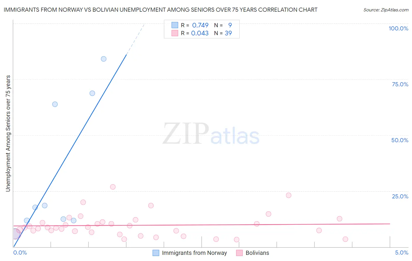 Immigrants from Norway vs Bolivian Unemployment Among Seniors over 75 years