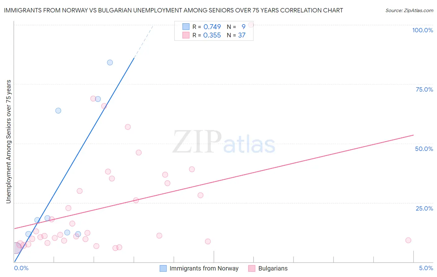 Immigrants from Norway vs Bulgarian Unemployment Among Seniors over 75 years