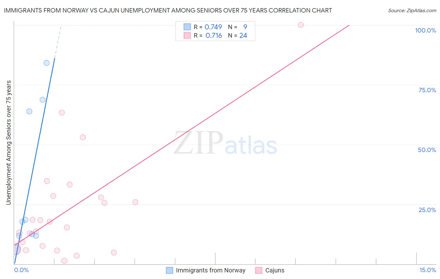 Immigrants from Norway vs Cajun Unemployment Among Seniors over 75 years