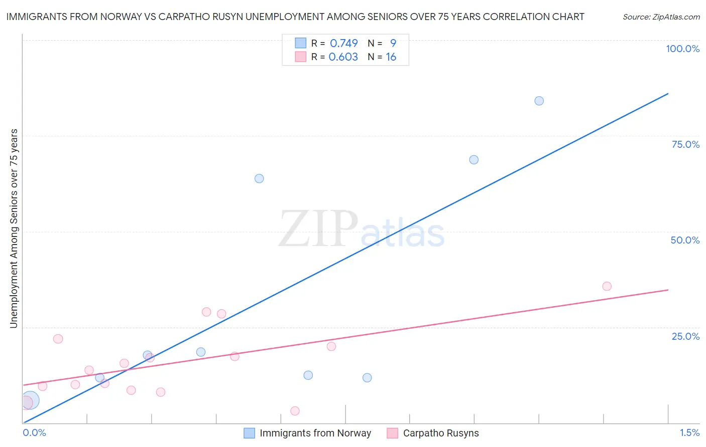 Immigrants from Norway vs Carpatho Rusyn Unemployment Among Seniors over 75 years