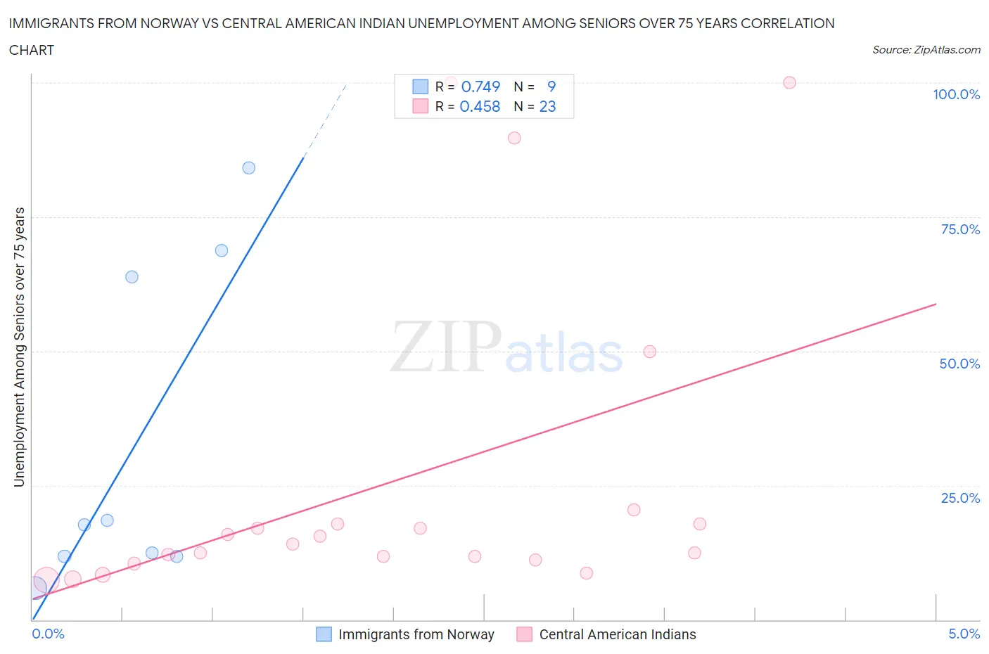Immigrants from Norway vs Central American Indian Unemployment Among Seniors over 75 years