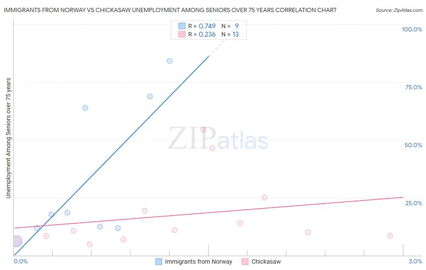 Immigrants from Norway vs Chickasaw Unemployment Among Seniors over 75 years