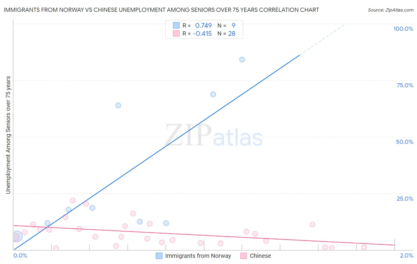 Immigrants from Norway vs Chinese Unemployment Among Seniors over 75 years