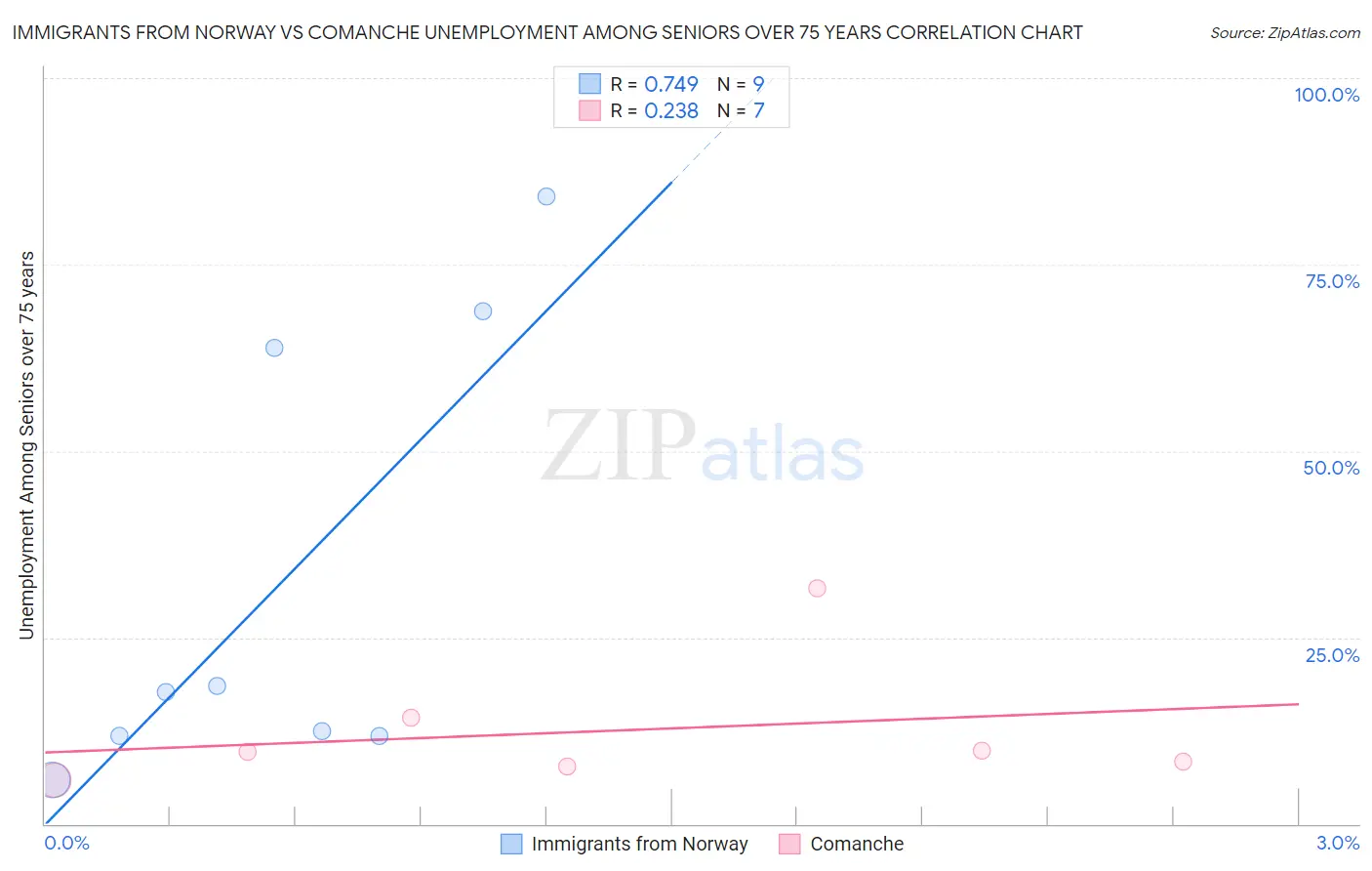 Immigrants from Norway vs Comanche Unemployment Among Seniors over 75 years
