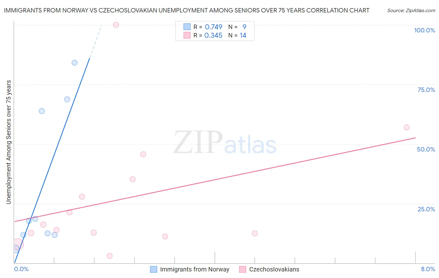 Immigrants from Norway vs Czechoslovakian Unemployment Among Seniors over 75 years