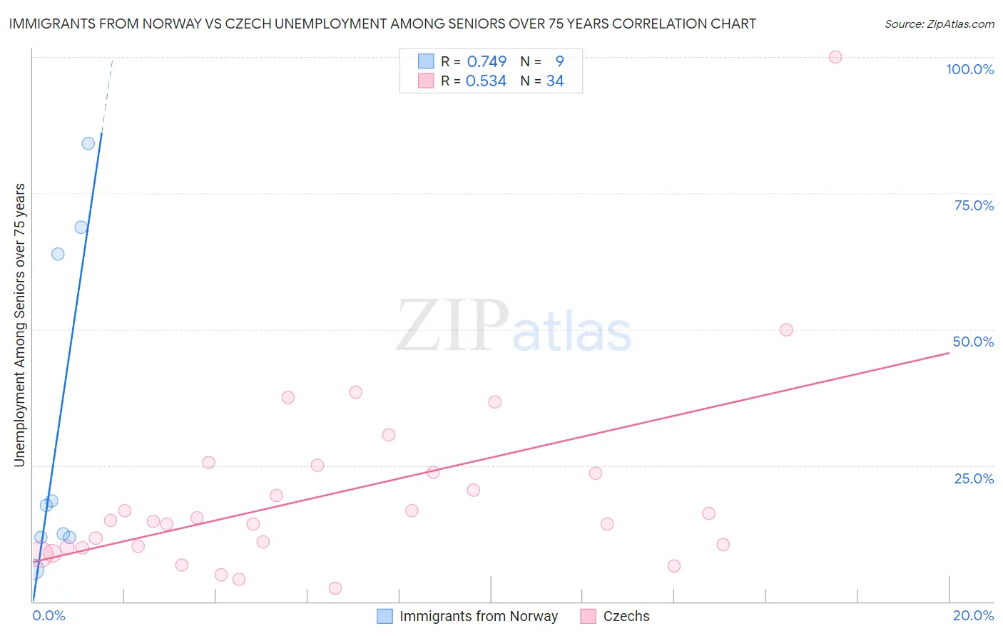 Immigrants from Norway vs Czech Unemployment Among Seniors over 75 years
