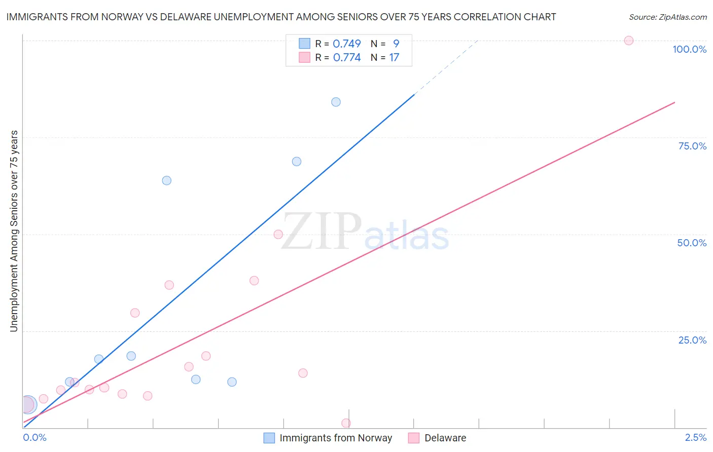 Immigrants from Norway vs Delaware Unemployment Among Seniors over 75 years