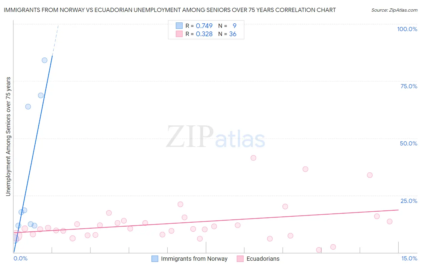 Immigrants from Norway vs Ecuadorian Unemployment Among Seniors over 75 years