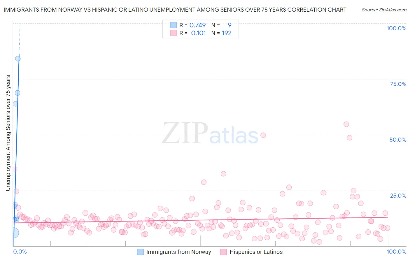 Immigrants from Norway vs Hispanic or Latino Unemployment Among Seniors over 75 years