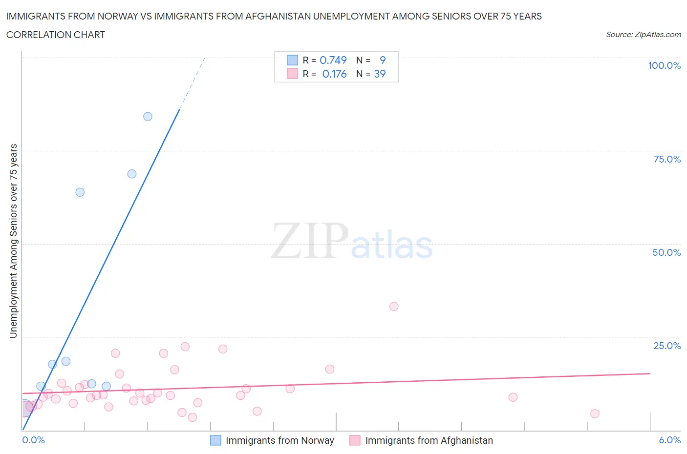 Immigrants from Norway vs Immigrants from Afghanistan Unemployment Among Seniors over 75 years