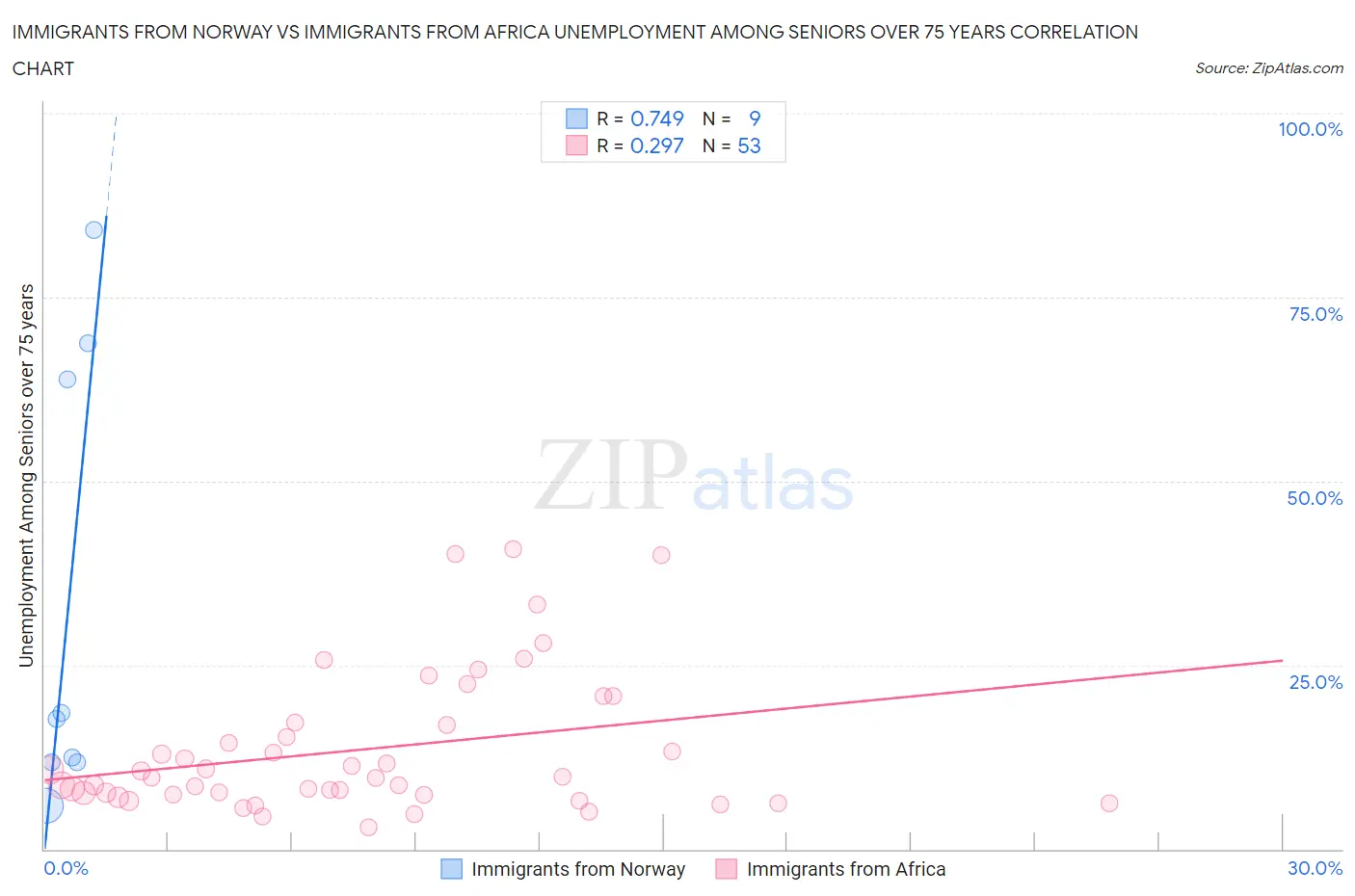 Immigrants from Norway vs Immigrants from Africa Unemployment Among Seniors over 75 years