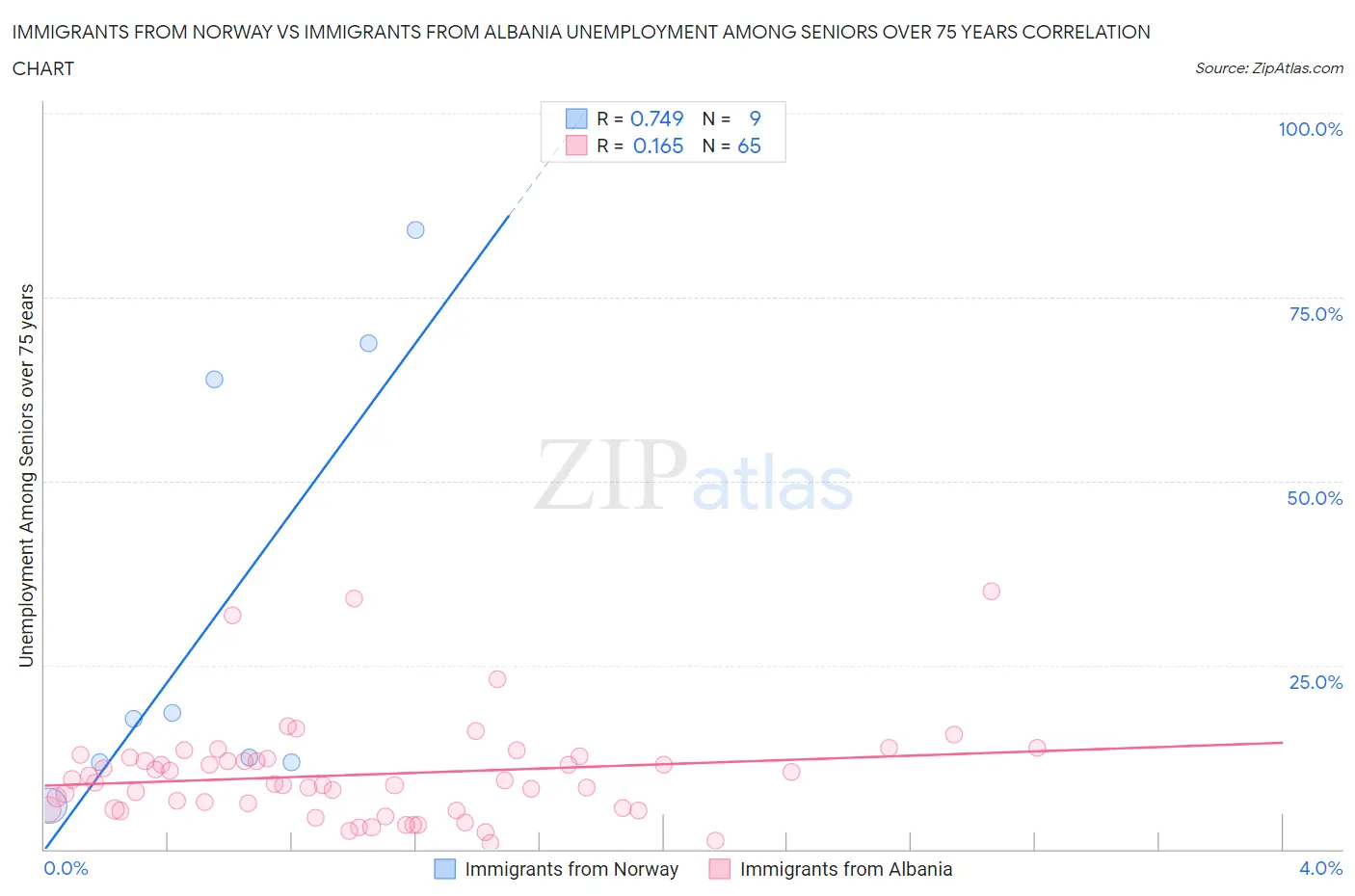 Immigrants from Norway vs Immigrants from Albania Unemployment Among Seniors over 75 years
