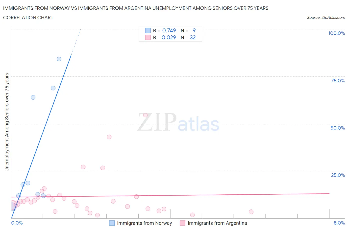 Immigrants from Norway vs Immigrants from Argentina Unemployment Among Seniors over 75 years