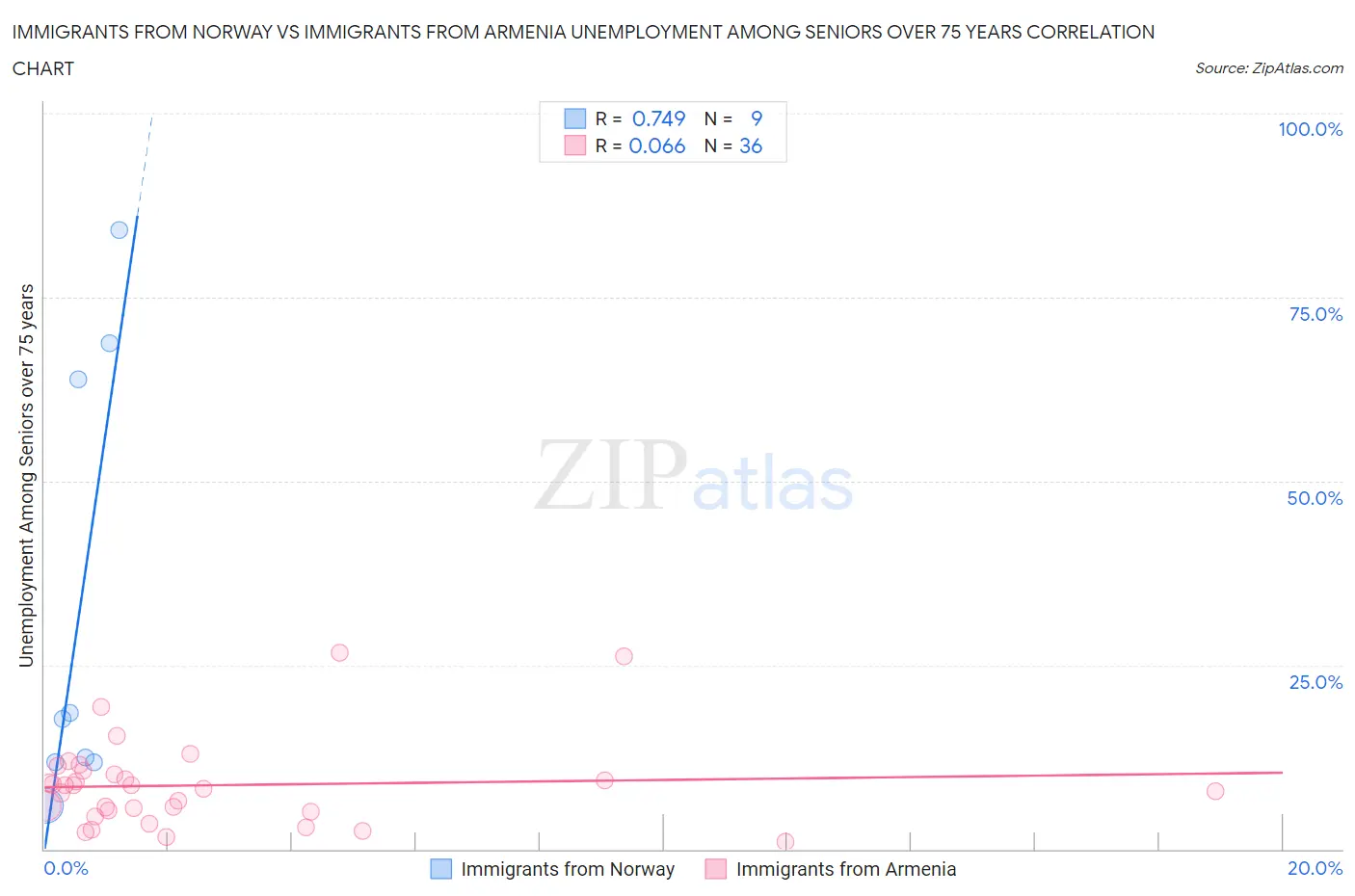 Immigrants from Norway vs Immigrants from Armenia Unemployment Among Seniors over 75 years