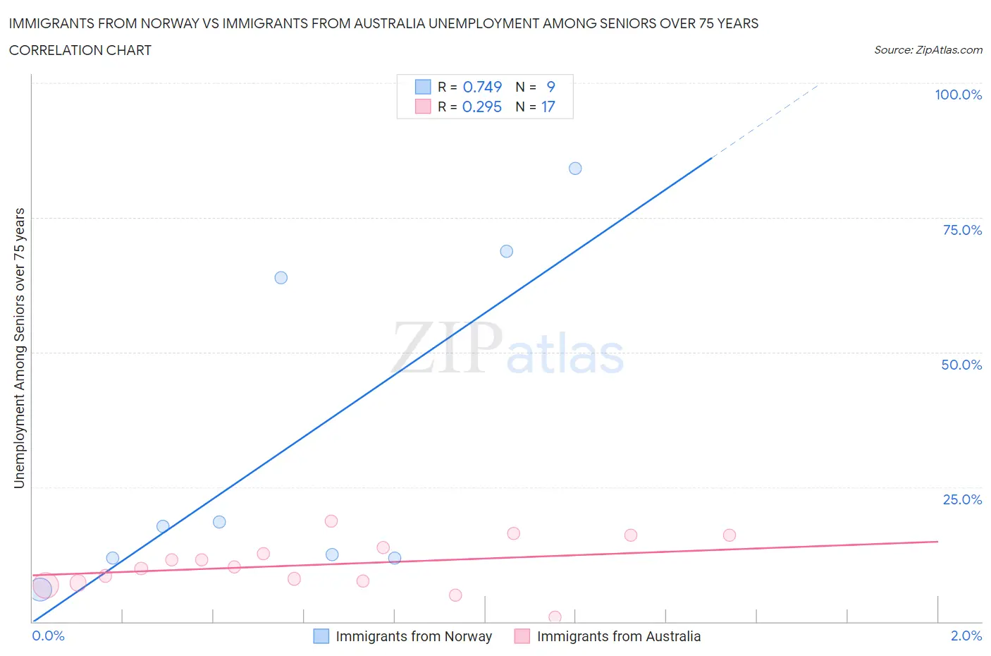 Immigrants from Norway vs Immigrants from Australia Unemployment Among Seniors over 75 years