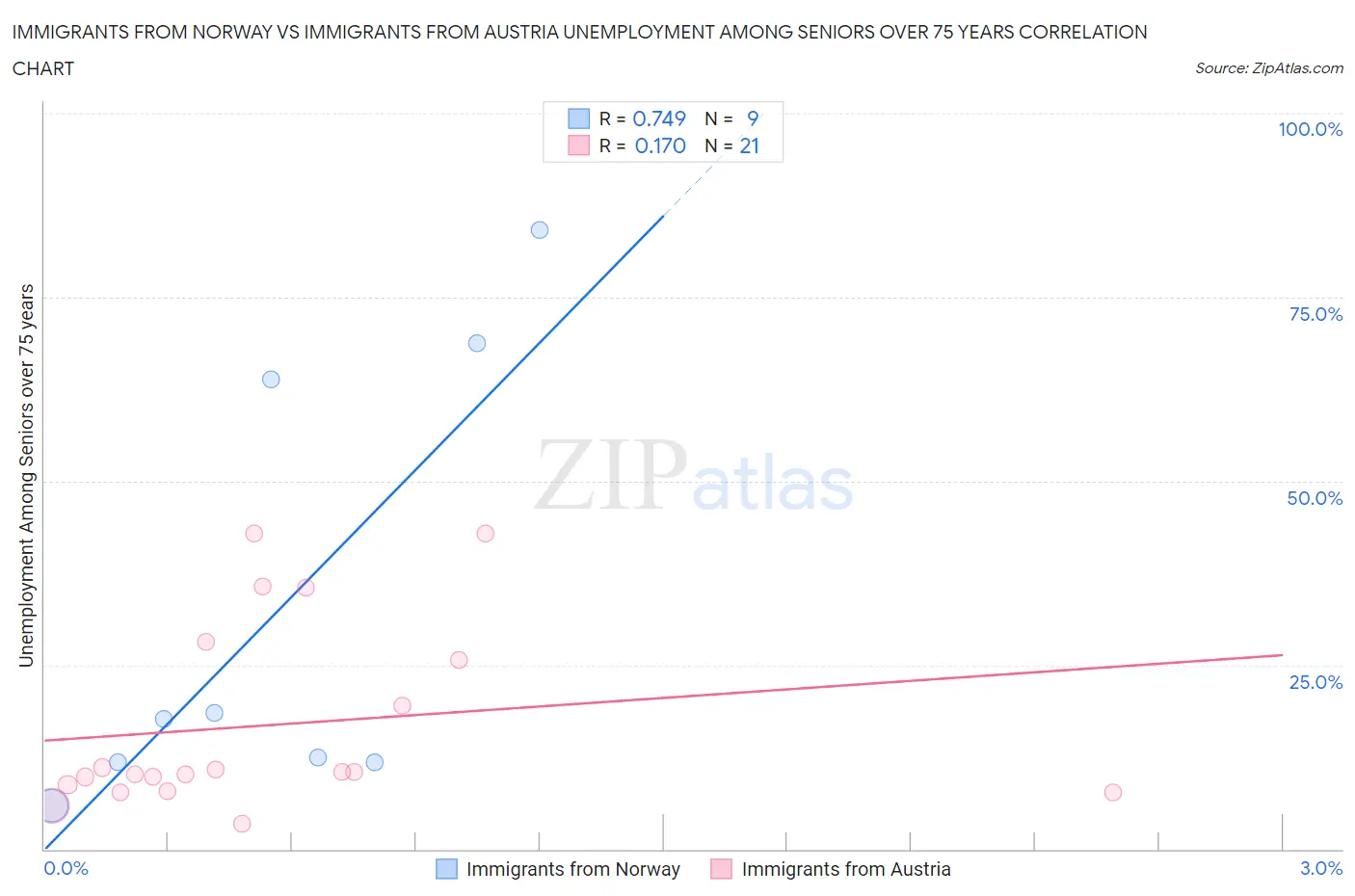 Immigrants from Norway vs Immigrants from Austria Unemployment Among Seniors over 75 years