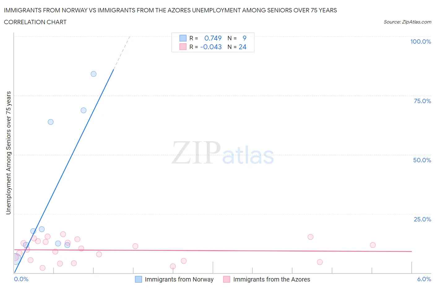 Immigrants from Norway vs Immigrants from the Azores Unemployment Among Seniors over 75 years